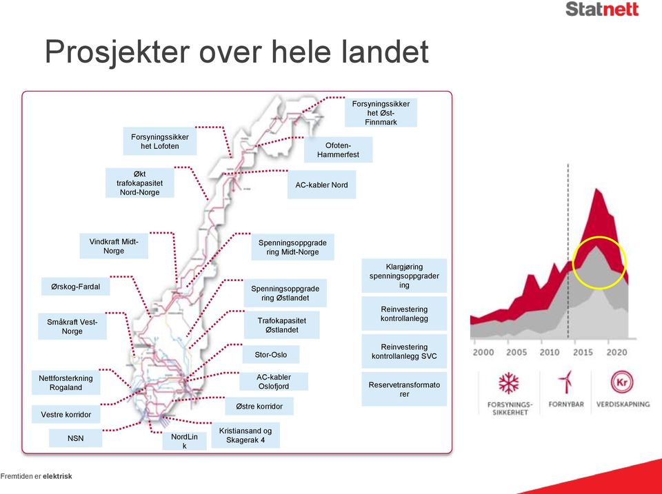 Trafokapasitet Østlandet Stor-Oslo Klargjøring spenningsoppgrader ing Reinvestering kontrollanlegg Reinvestering kontrollanlegg SVC