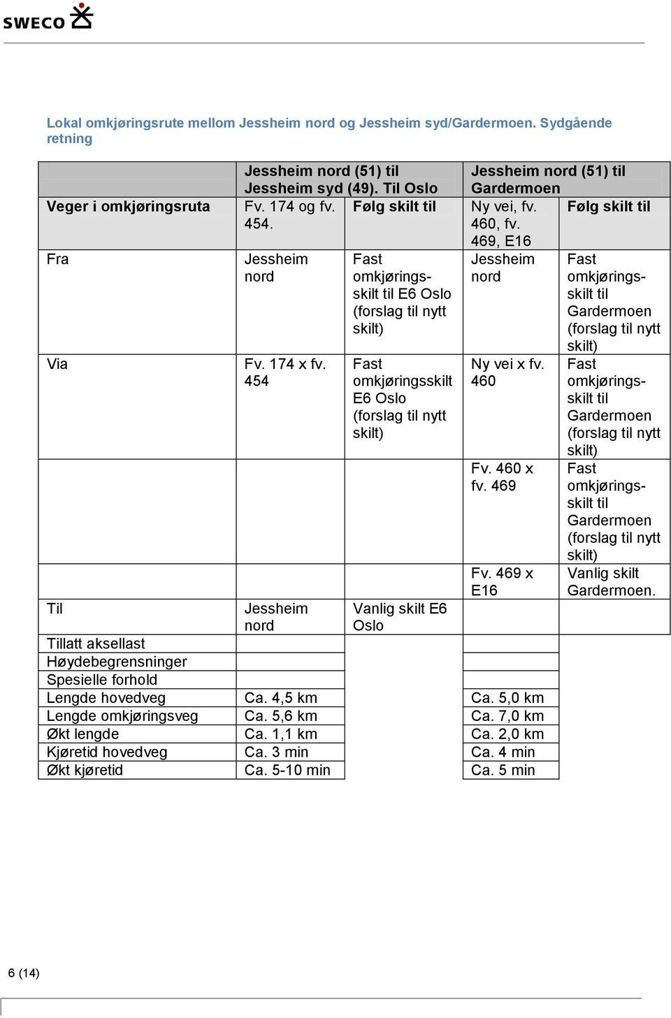 469, E16 Fast nord omkjøringsskilt til Gardermoen (forslag til nytt Ny vei x fv. 460 Fv. 460 x fv. 469 Fv. 469 x E16 Tillatt aksellast Høydebegrensninger Spesielle forhold Lengde hovedveg Ca.