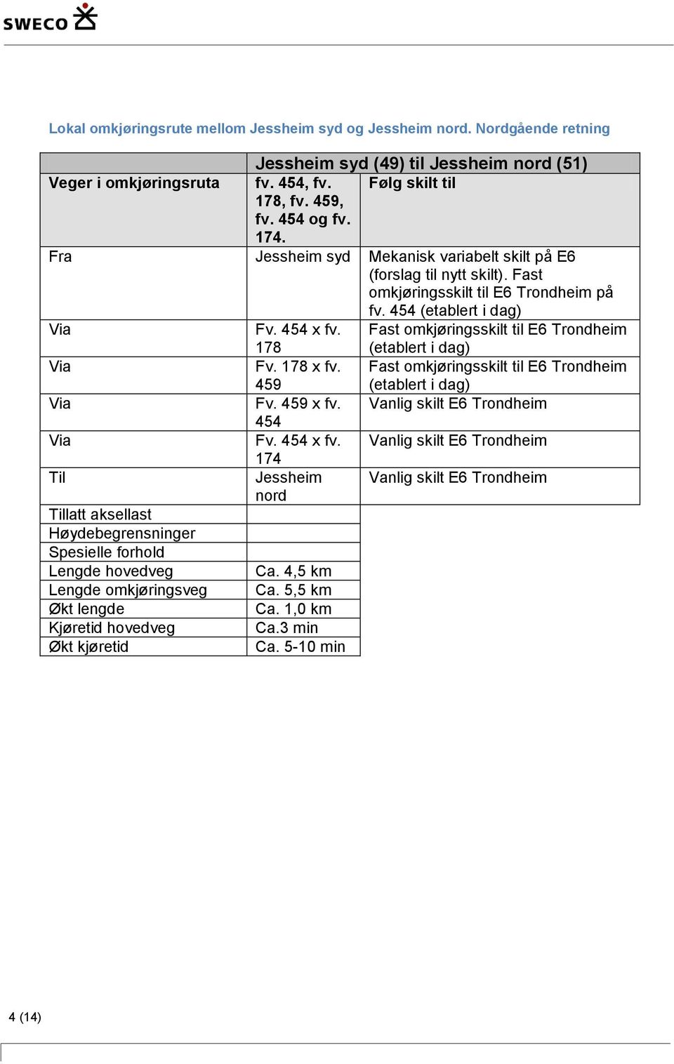 178 Fast omkjøringsskilt til E6 Trondheim (etablert i dag) Fv. 178 x fv. 459 Fast omkjøringsskilt til E6 Trondheim (etablert i dag) Fv. 459 x fv. Vanlig skilt E6 Trondheim 454 Fv. 454 x fv.