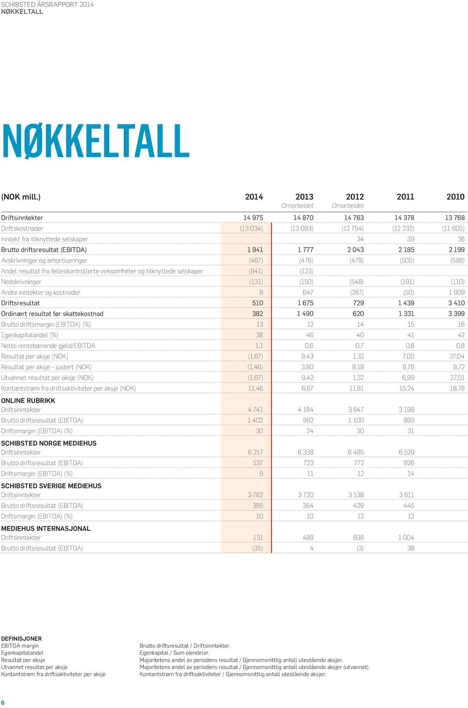 39 36 Brutto driftsresultat (EBITDA) 1 941 1 777 2 043 2 185 2 199 Avskrivninger og amortiseringer (467) (476) (479) (505) (588) Andel resultat fra felleskontrollerte virksomheter og tilknyttede