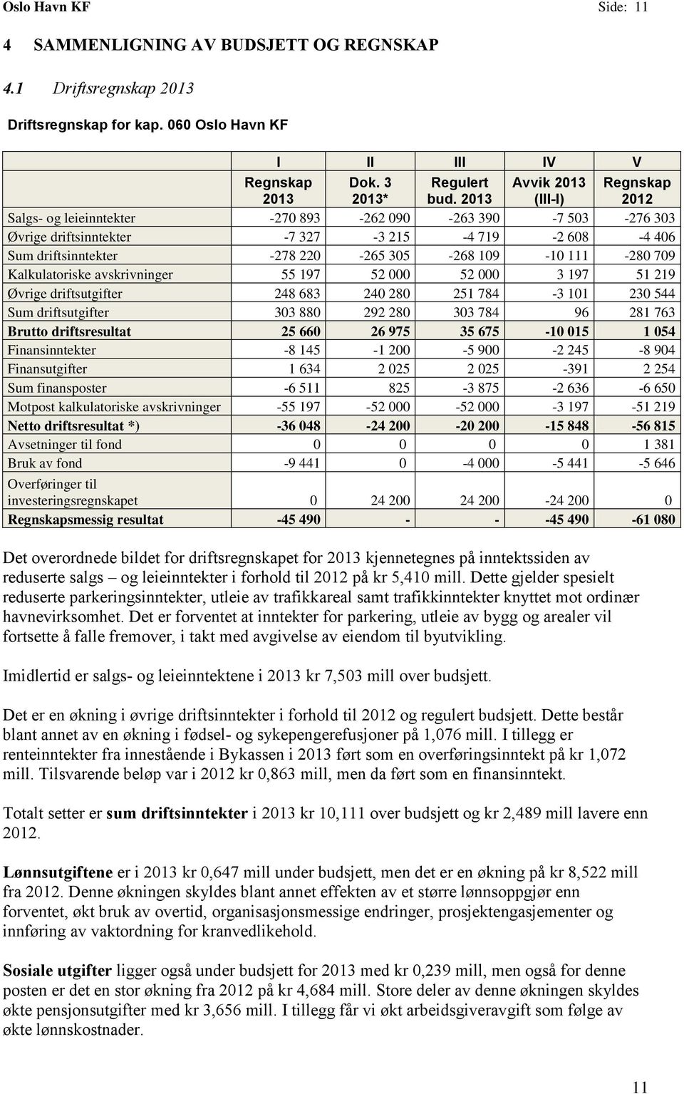 109-10 111-280 709 Kalkulatoriske avskrivninger 55 197 52 000 52 000 3 197 51 219 Øvrige driftsutgifter 248 683 240 280 251 784-3 101 230 544 Sum driftsutgifter 303 880 292 280 303 784 96 281 763