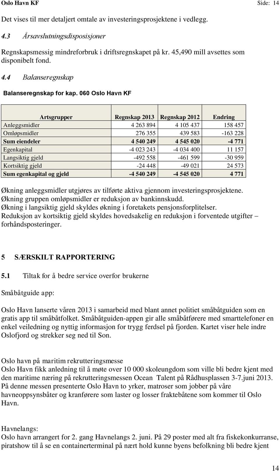 060 Oslo Havn KF Artsgrupper Regnskap 2013 Regnskap 2012 Endring Anleggsmidler 4 263 894 4 105 437 158 457 Omløpsmidler 276 355 439 583-163 228 Sum eiendeler 4 540 249 4 545 020-4 771 Egenkapital -4