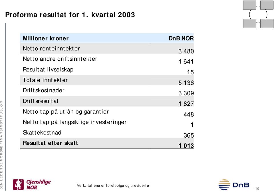 Resultat livselskap Totale inntekter Driftskostnader Driftsresultat Netto tap på utlån og