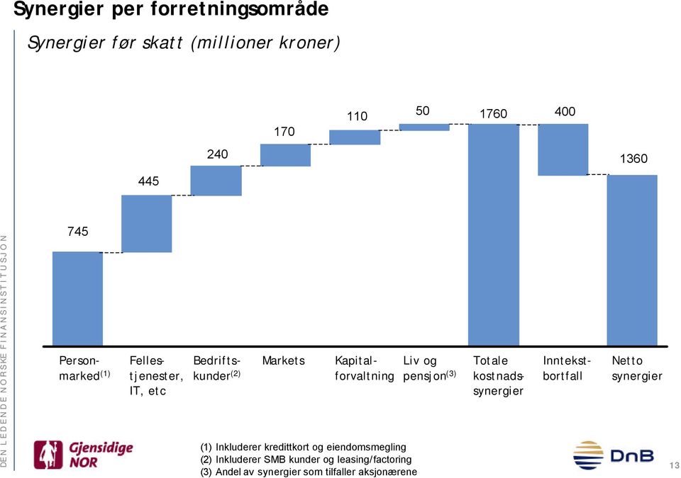 Inkluderer kredittkort og eiendomsmegling (2) Inkluderer SMB kunder og leasing/factoring (3) Andel av