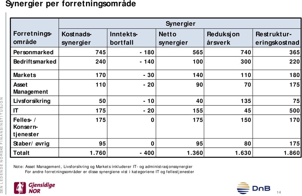 Konserntjenester Staber/ øvrig Totalt 50 175 175 95 1.