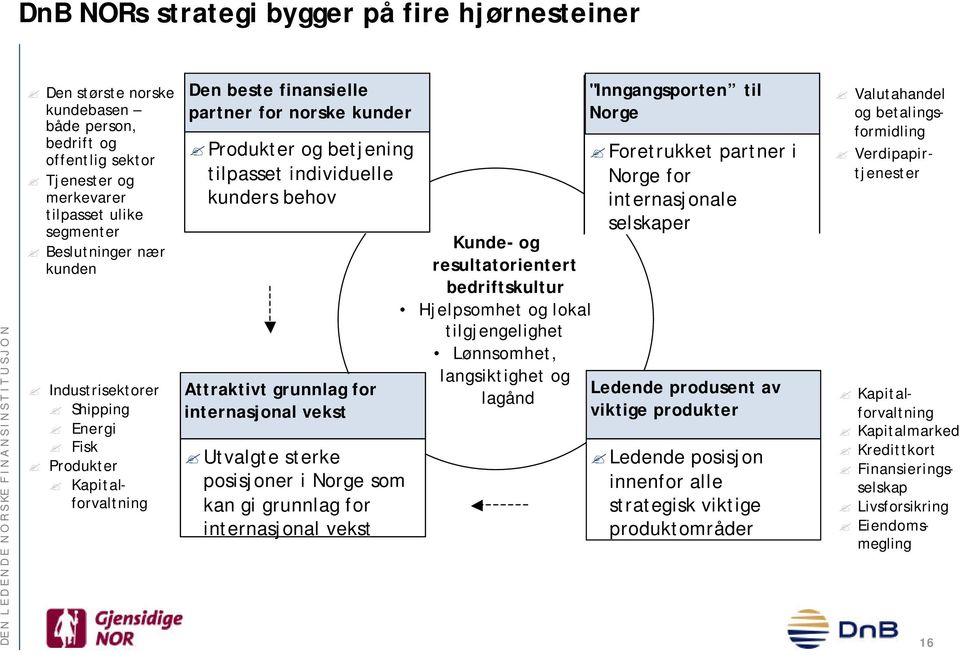 internasjonal vekst Utvalgte sterke posisjoner i Norge som kan gi grunnlag for internasjonal vekst Kunde- og resultatorientert bedriftskultur Hjelpsomhet og lokal tilgjengelighet Lønnsomhet,