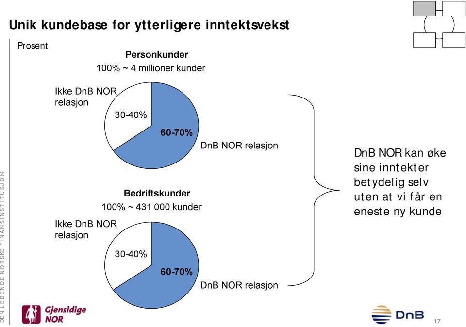 Bedriftskunder 100% ~ 431 000 kunder 30-40% 60-70% 60-70% DnB NOR relasjon DnB