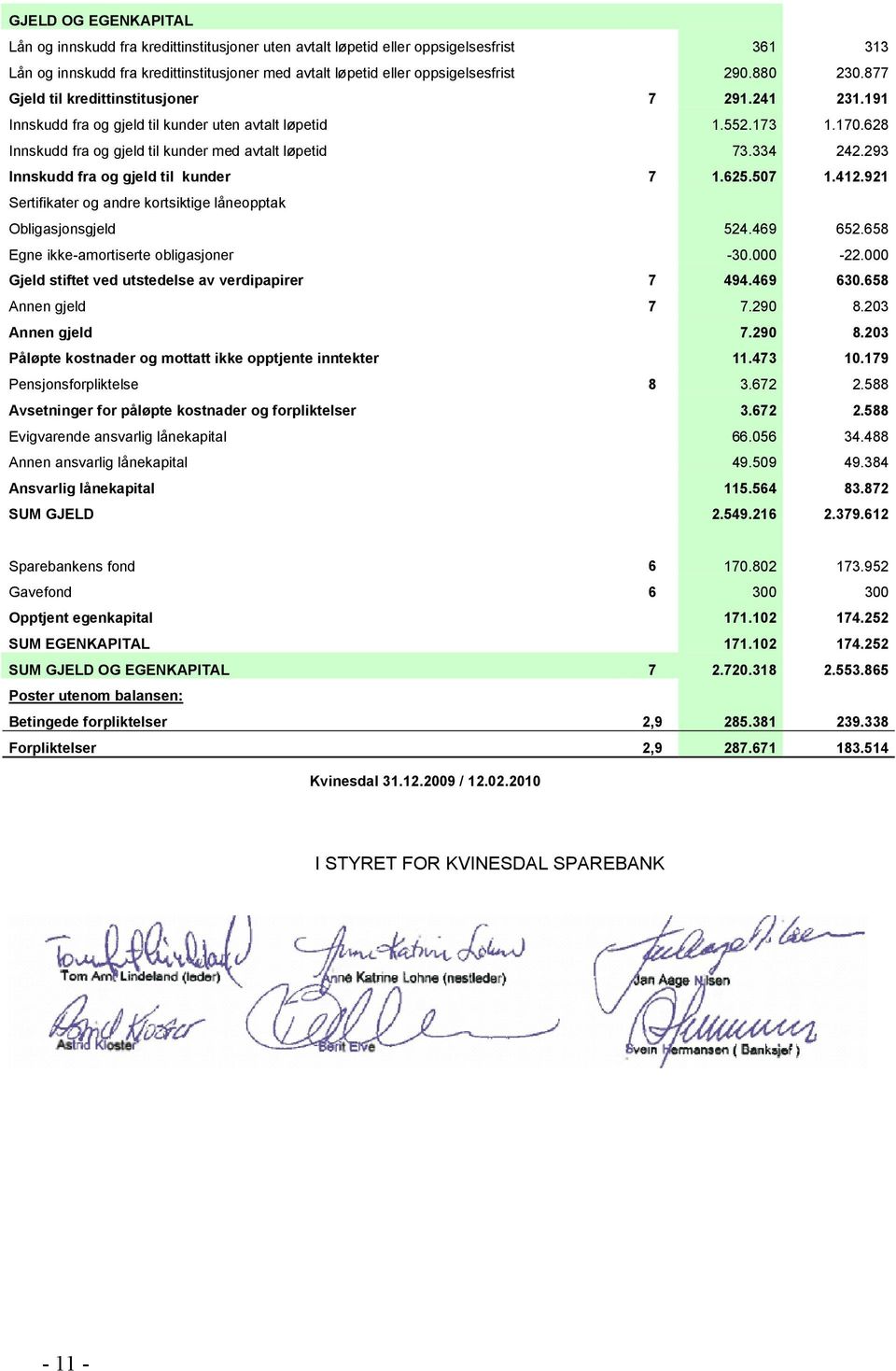 293 Innskudd fra og gjeld til kunder 7 1.625.507 1.412.921 Sertifikater og andre kortsiktige låneopptak Obligasjonsgjeld 524.469 652.658 Egne ikke-amortiserte obligasjoner -30.000-22.