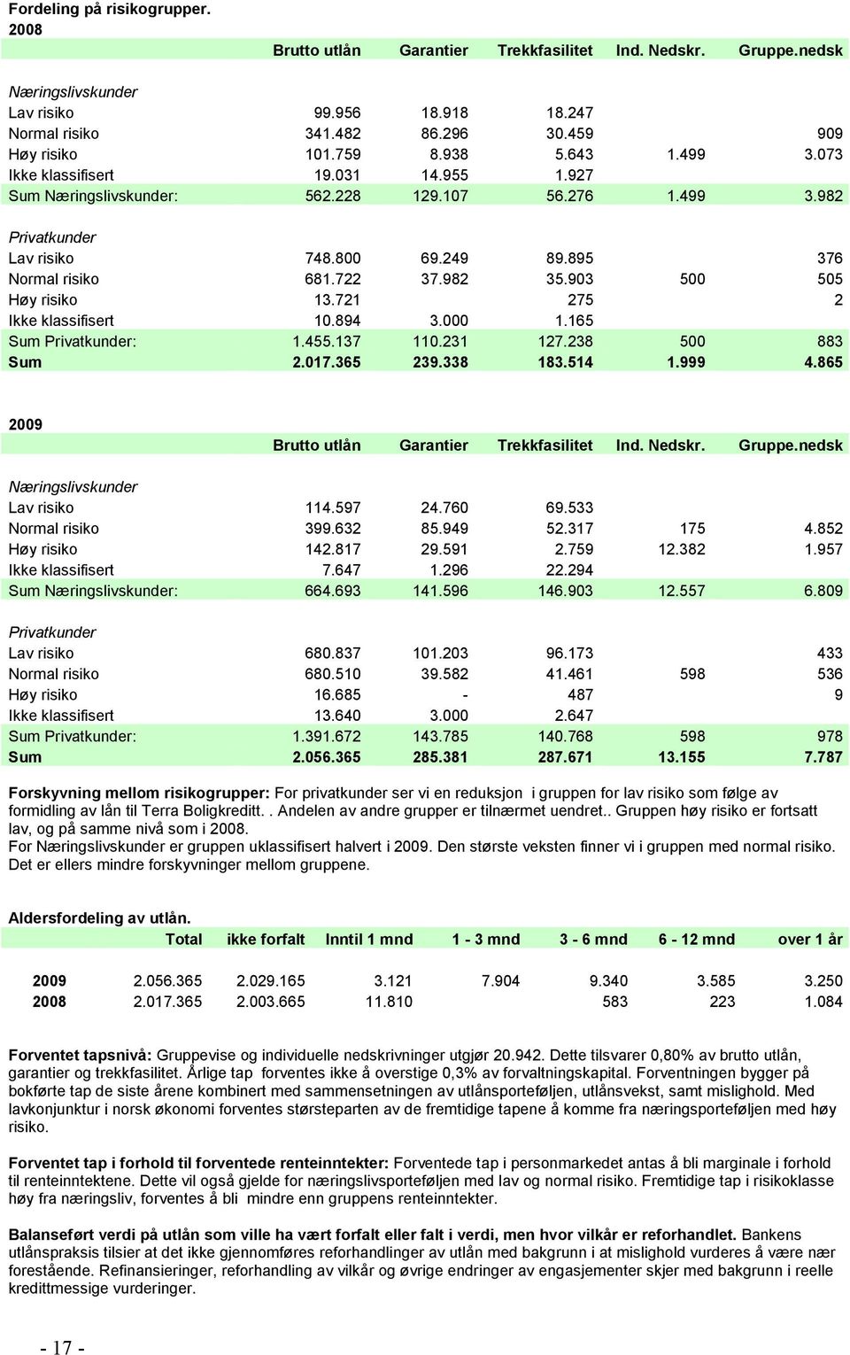 895 376 Normal risiko 681.722 37.982 35.903 500 505 Høy risiko 13.721 275 2 Ikke klassifisert 10.894 3.000 1.165 Sum Privatkunder: 1.455.137 110.231 127.238 500 883 Sum 2.017.365 239.338 183.514 1.