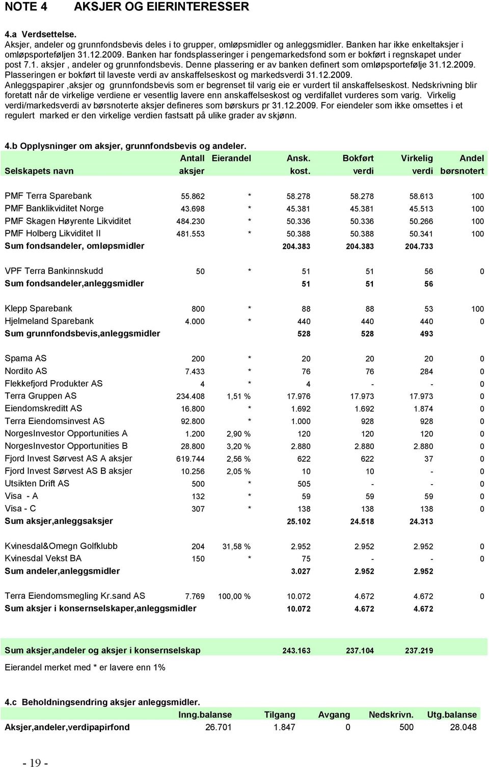 Plasseringen er bokført til laveste verdi av anskaffelseskost og markedsverdi 31.12.2009. Anleggspapirer,aksjer og grunnfondsbevis som er begrenset til varig eie er vurdert til anskaffelseskost.