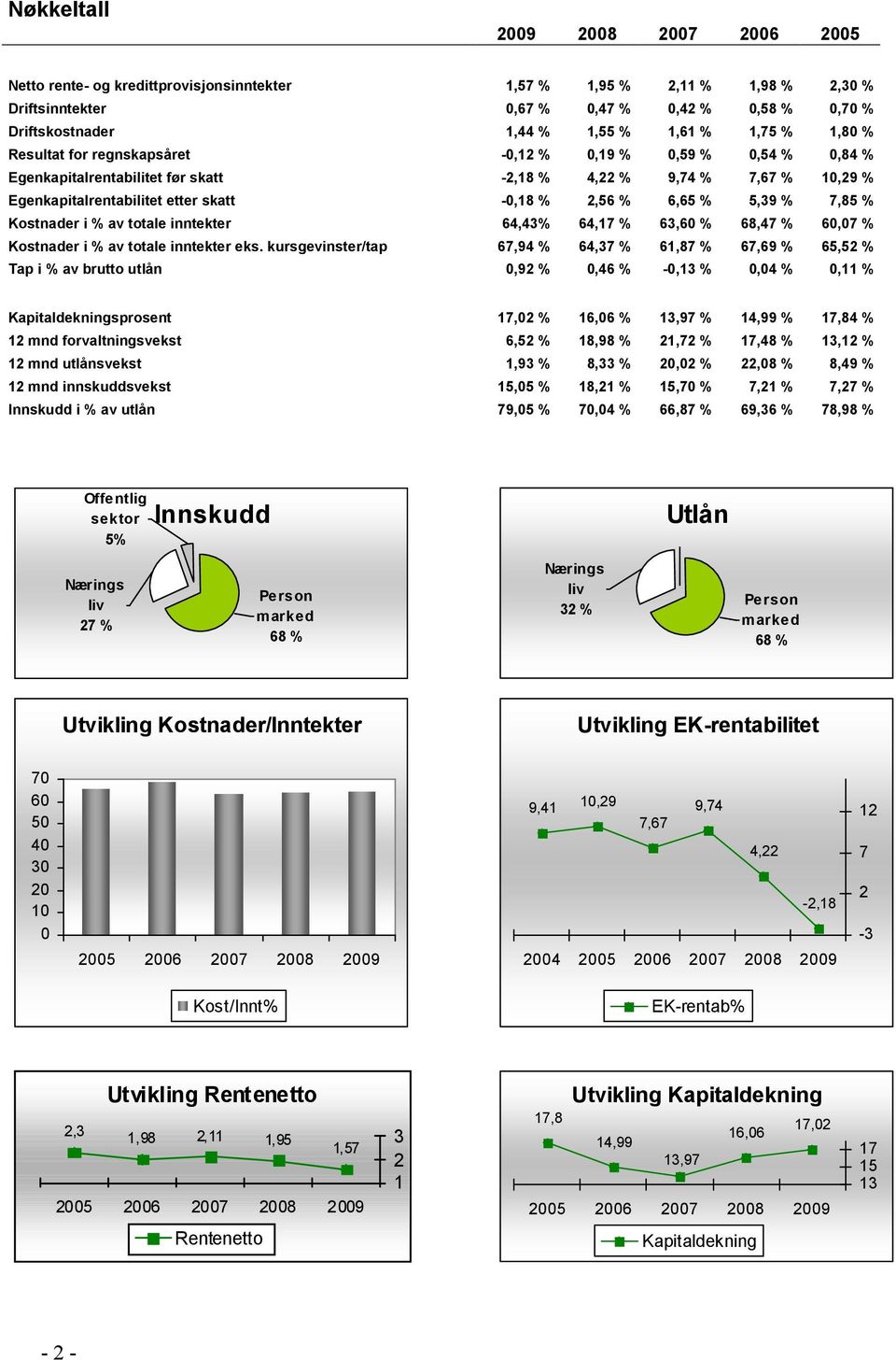 % 6,65 % 5,39 % 7,85 % Kostnader i % av totale inntekter 64,43% 64,17 % 63,60 % 68,47 % 60,07 % Kostnader i % av totale inntekter eks.