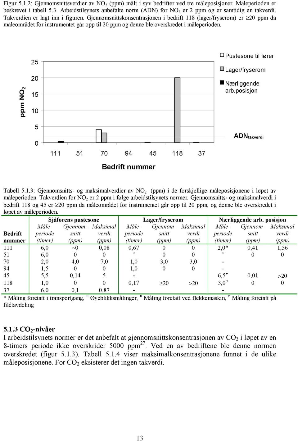 Gjennomsnittskonsentrasjonen i bedrift 118 (lager/fryserom) er 20 ppm da måleområdet for instrumentet går opp til 20 ppm og denne ble overskredet i måleperioden.