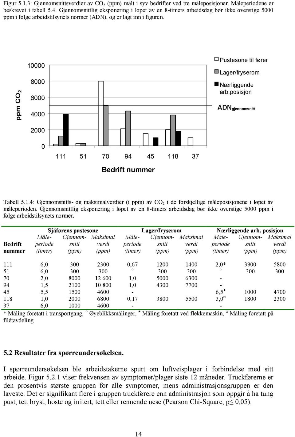 10000 8000 6000 4000 Pustesone til fører Lager/fryserom Nærliggende arb.posisjon ADNgjennomsnitt 2000 0 111 51 70 94 45 118 37 Bedrift nummer Tabell 5.1.4: Gjennomsnitts- og maksimalverdier (i ppm) av CO 2 i de forskjellige måleposisjonene i løpet av måleperioden.