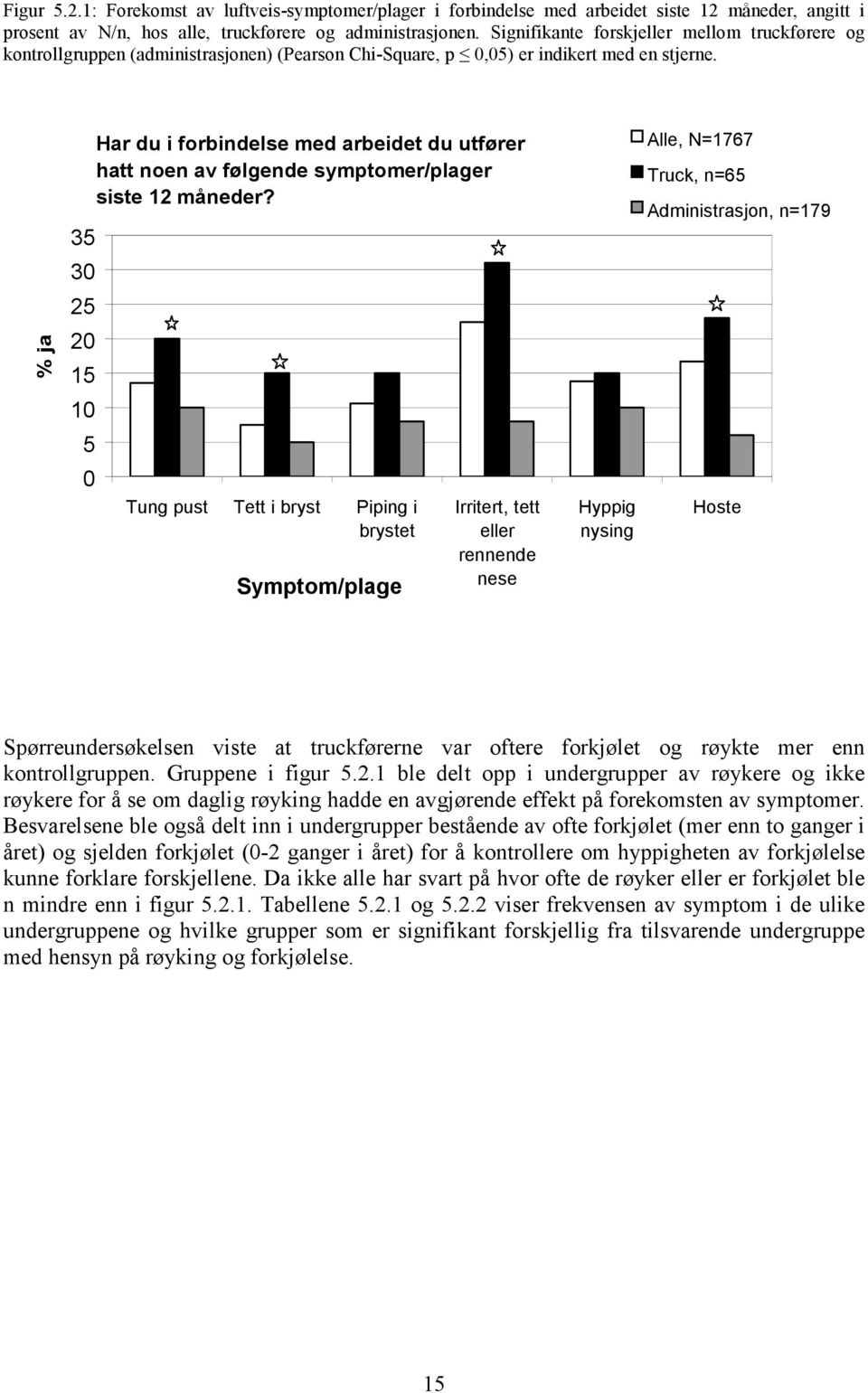 35 30 25 20 15 10 5 0 Har du i forbindelse med arbeidet du utfører hatt noen av følgende symptomer/plager siste 12 måneder?