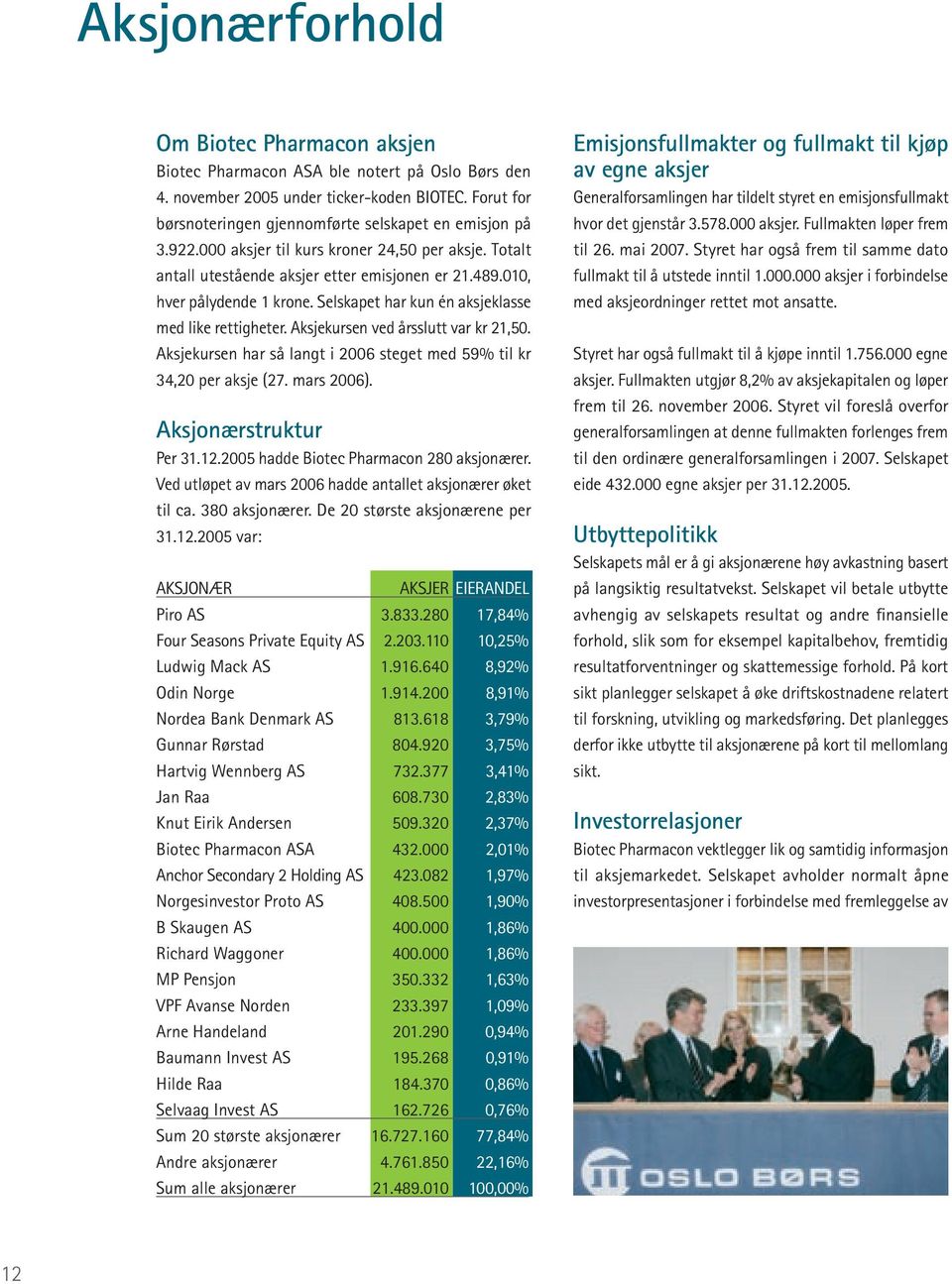 Aksjekursen ved årsslutt var kr 21,50. Aksjekursen har så langt i 2006 steget med 59% til kr 34,20 per aksje (27. mars 2006). Aksjonærstruktur Per 31.12.2005 hadde Biotec Pharmacon 280 aksjonærer.