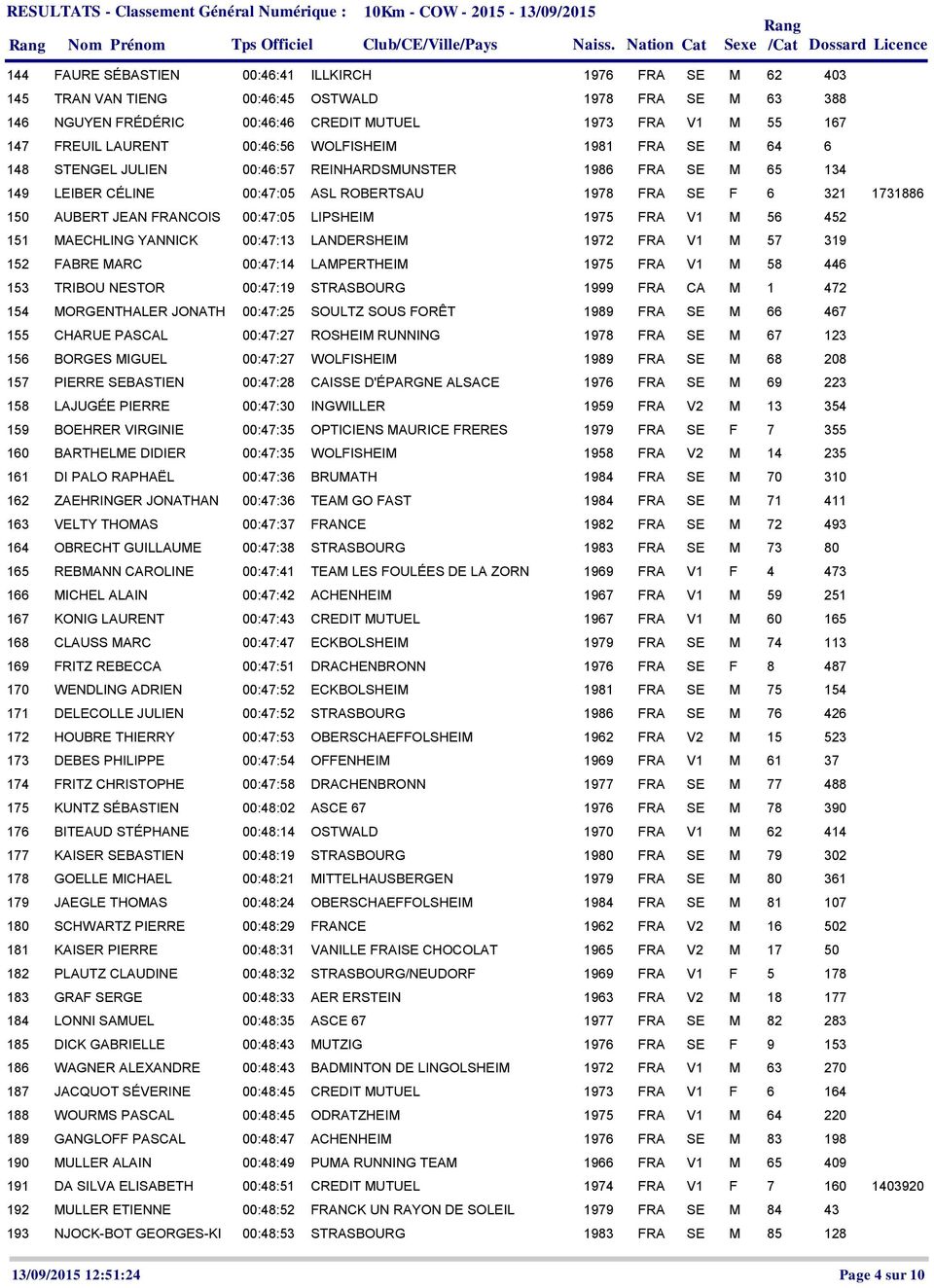 00:46:56 WOLFISHEIM 1981 FRA SE M 64 6 148 STENGEL JULIEN 00:46:57 REINHARDSMUNSTER 1986 FRA SE M 65 134 149 LEIBER CÉLINE 00:47:05 ASL ROBERTSAU 1978 FRA SE F 6 321 1731886 150 AUBERT JEAN FRANCOIS