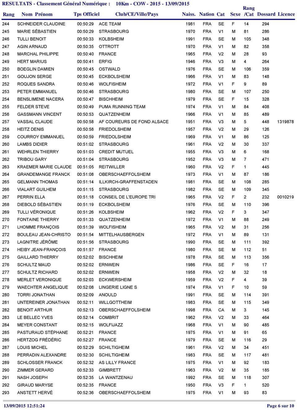 00:50:35 OTTROTT 1970 FRA V1 M 82 358 248 MARCHAL PHILIPPE 00:50:40 FRANCE 1965 FRA V2 M 28 93 249 HERT MARIUS 00:50:41 ERFIG 1946 FRA V3 M 4 264 250 BOEGLIN DAMIEN 00:50:45 OSTWALD 1976 FRA SE M 106