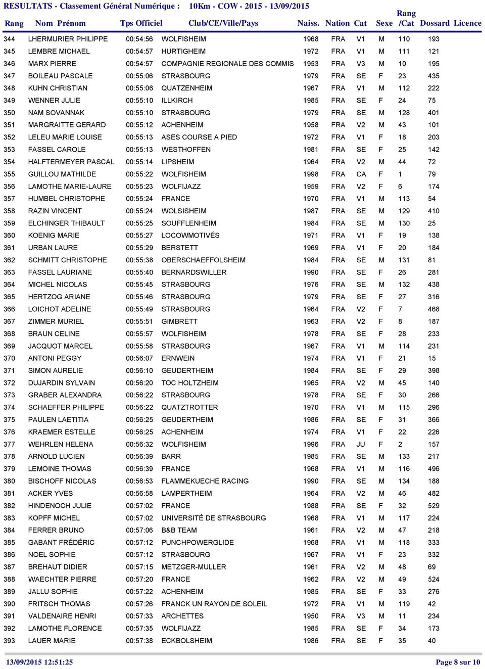 195 347 BOILEAU PASCALE 00:55:06 STRASBOURG 1979 FRA SE F 23 435 348 KUHN CHRISTIAN 00:55:06 QUATZENHEIM 1967 FRA V1 M 112 222 349 WENNER JULIE 00:55:10 ILLKIRCH 1985 FRA SE F 24 75 350 NAM SOVANNAK