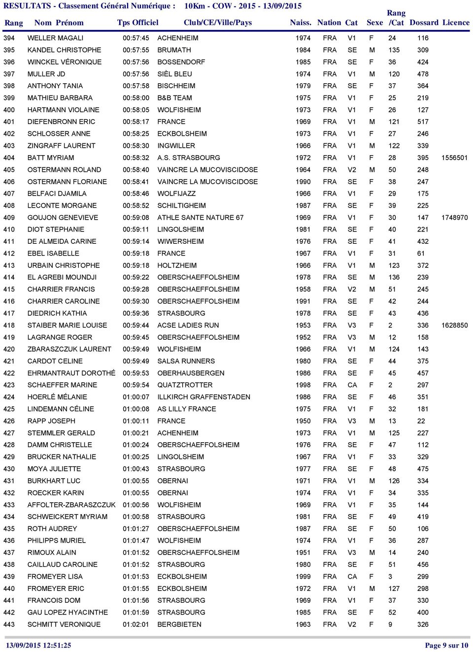 00:57:56 SIÈL BLEU 1974 FRA V1 M 120 478 398 ANTHONY TANIA 00:57:58 BISCHHEIM 1979 FRA SE F 37 364 399 MATHIEU BARBARA 00:58:00 B&B TEAM 1975 FRA V1 F 25 219 400 HARTMANN VIOLAINE 00:58:05 WOLFISHEIM