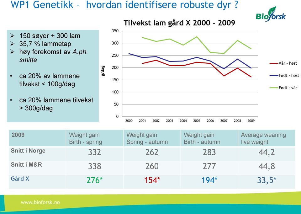 2000-2009 Vår - høst Født - høst Født - vår 0 2000 2001 2002 2003 2004 2005 2006 2007 2008 2009 2009 Weight gain Birth - spring Weight