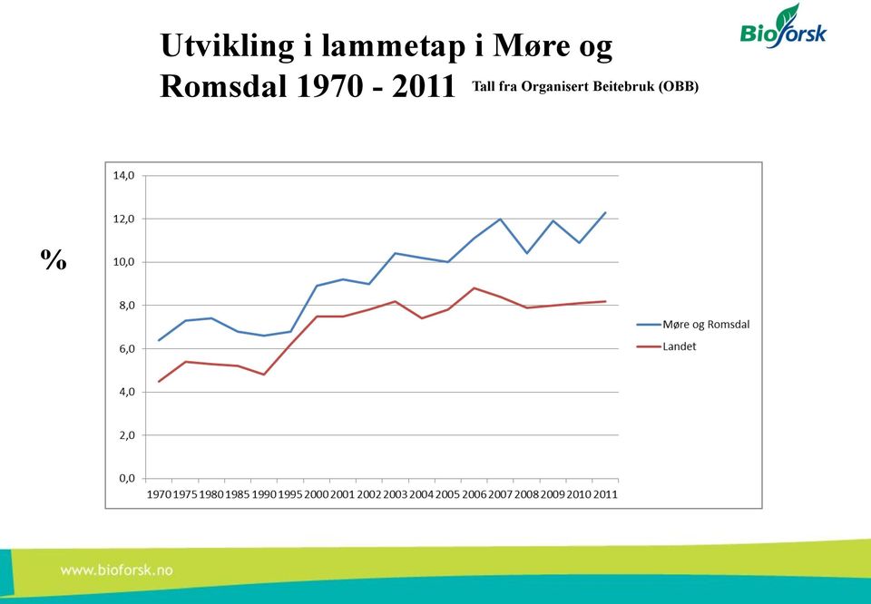 Romsdal 1970-2011