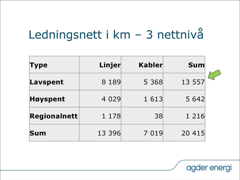 13 557 Høyspent 4 029 1 613 5 642