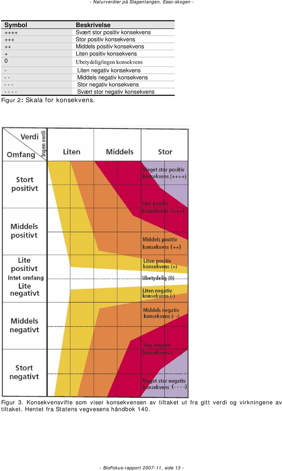 konsekvens - - - - Svært stor negativ konsekvens Figur 2: Skala for konsekvens. Figur 3.