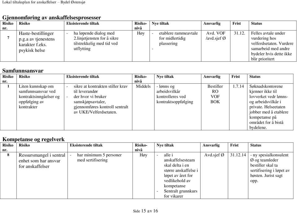 Felles avtale under vurdering hos velferdsetaten. Vurdere samarbeid med andre bydeler hvis dette ikke blir prioritert Samfunnsansvar Risiko nr.