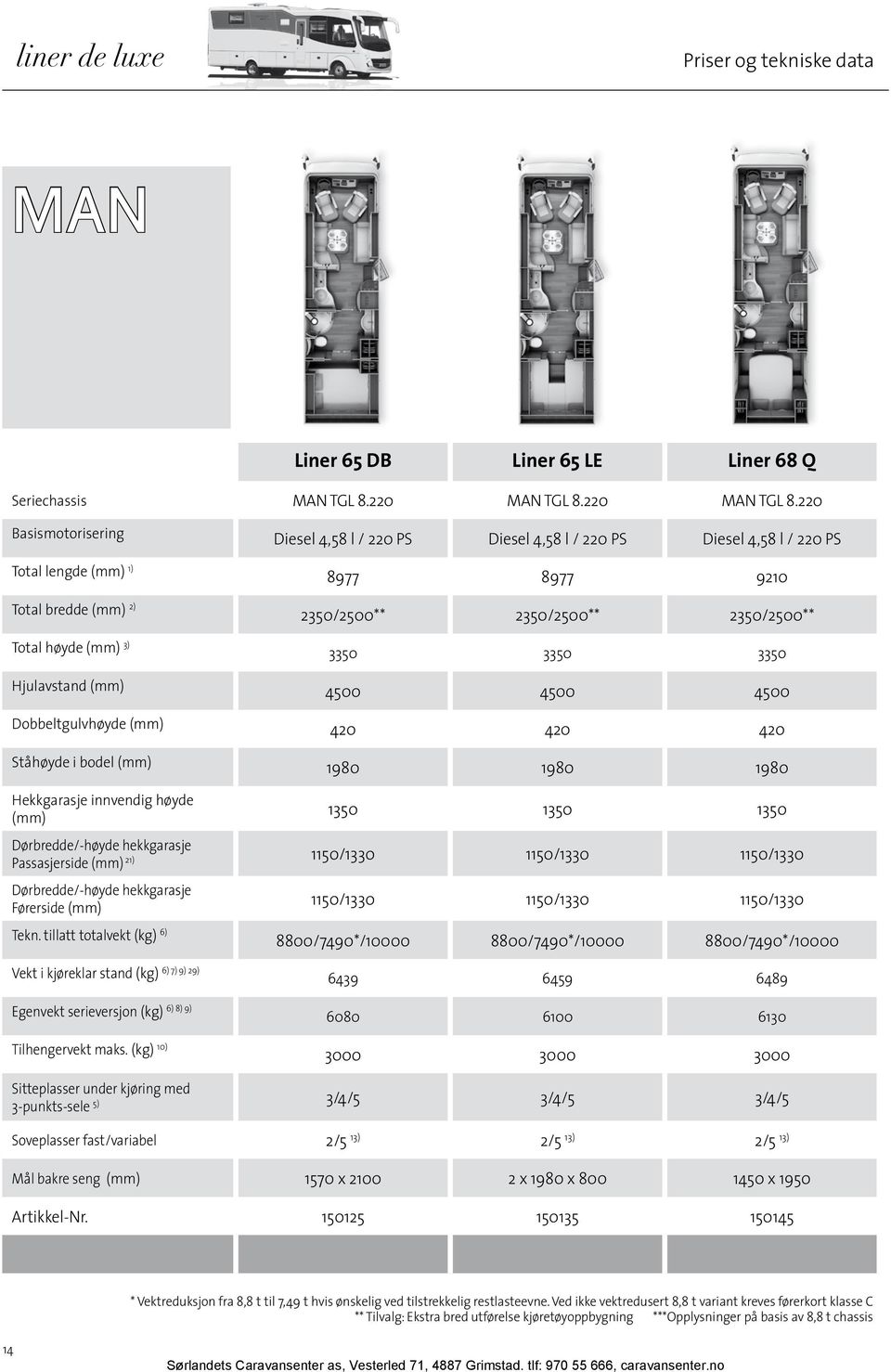 220 Basismotorisering Diesel 4,58 l / 220 PS Diesel 4,58 l / 220 PS Diesel 4,58 l / 220 PS Total lengde (mm) 1) 8977 8977 9210 Total bredde (mm) 2) 2350/2500** 2350/2500** 2350/2500** Total høyde