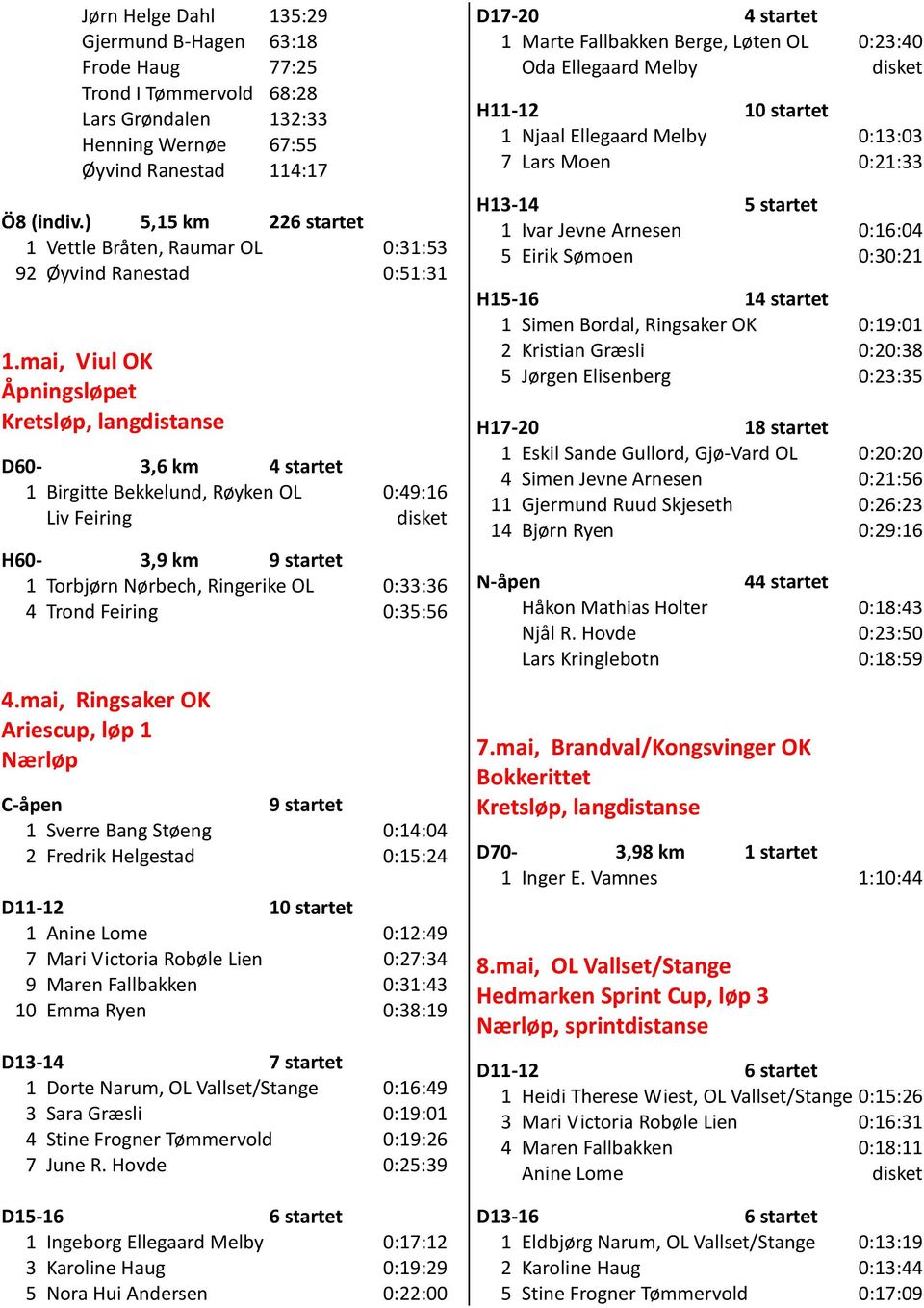 mai, Viul OK Åpningsløpet Kretsløp, langdistanse D60-3,6 km 4 startet 1 Birgitte Bekkelund, Røyken OL 0:49:16 Liv Feiring H60-3,9 km 9 startet 1 Torbjørn Nørbech, Ringerike OL 0:33:36 4 Trond Feiring