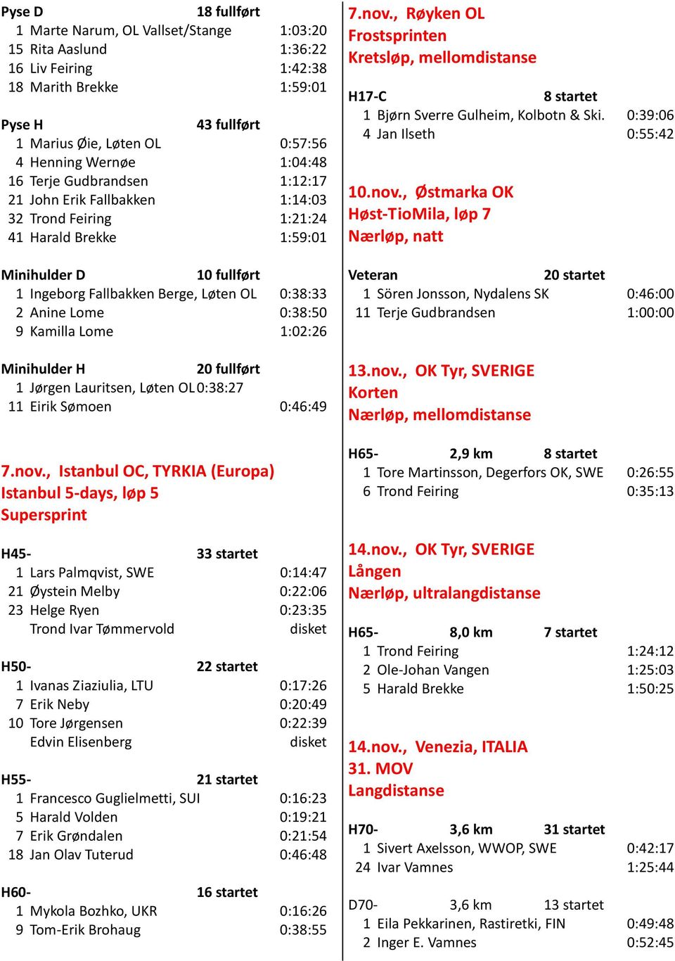 Lome 0:38:50 9 Kamilla Lome 1:02:26 Minihulder H 20 fullført 1 Jørgen Lauritsen, Løten OL 0:38:27 11 Eirik Sømoen 0:46:49 7.nov.