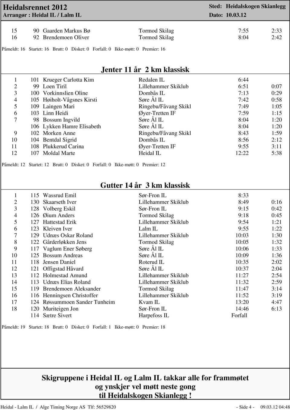 Laingen Mari Ringebu/Fåvang Skikl 7:49 1:05 6 103 Linn Heidi Øyer-Tretten IF 7:59 1:15 7 98 Bossum Ingvild Søre Ål IL 8:04 1:20 106 Lykken Hamre Elisabeth Søre Ål IL 8:04 1:20 9 102 Morken Anne