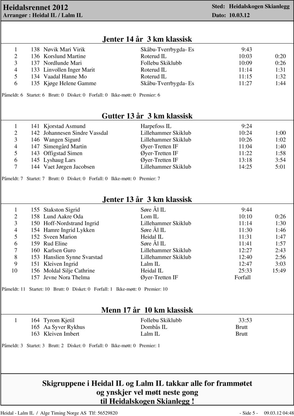 Gutter 13 år 3 km klassisk 1 141 Kjorstad Asmund Harpefoss IL 9:24 2 142 Johannesen Sindre Vassdal Lillehammer Skiklub 10:24 1:00 3 146 Wangen Sigurd Lillehammer Skiklub 10:26 1:02 4 147 Simengård