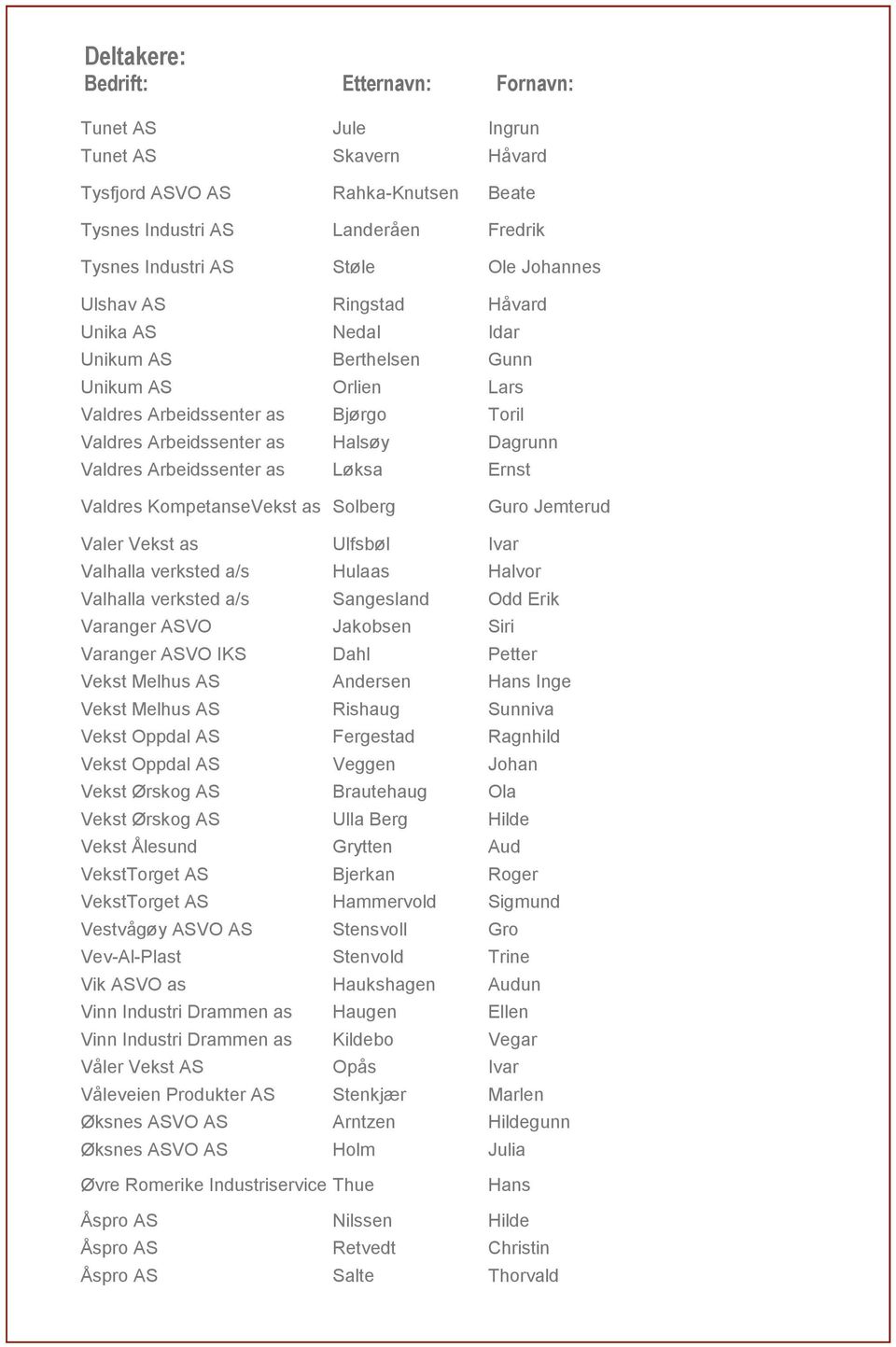 Løksa Ernst Valdres KompetanseVekst as Solberg Guro Jemterud Valer Vekst as Ulfsbøl Ivar Valhalla verksted a/s Hulaas Halvor Valhalla verksted a/s Sangesland Odd Erik Varanger ASVO Jakobsen Siri