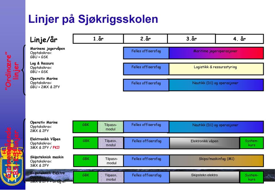 & 2FY Felles offisersfag Nautikk (D1) og operasjoner Operativ Marine 2MX & 2FY Tilpasnmodul Felles offisersfag Nautikk (D1) og operasjoner Elektronikk Våpen 3MX & 2FY / FKI!