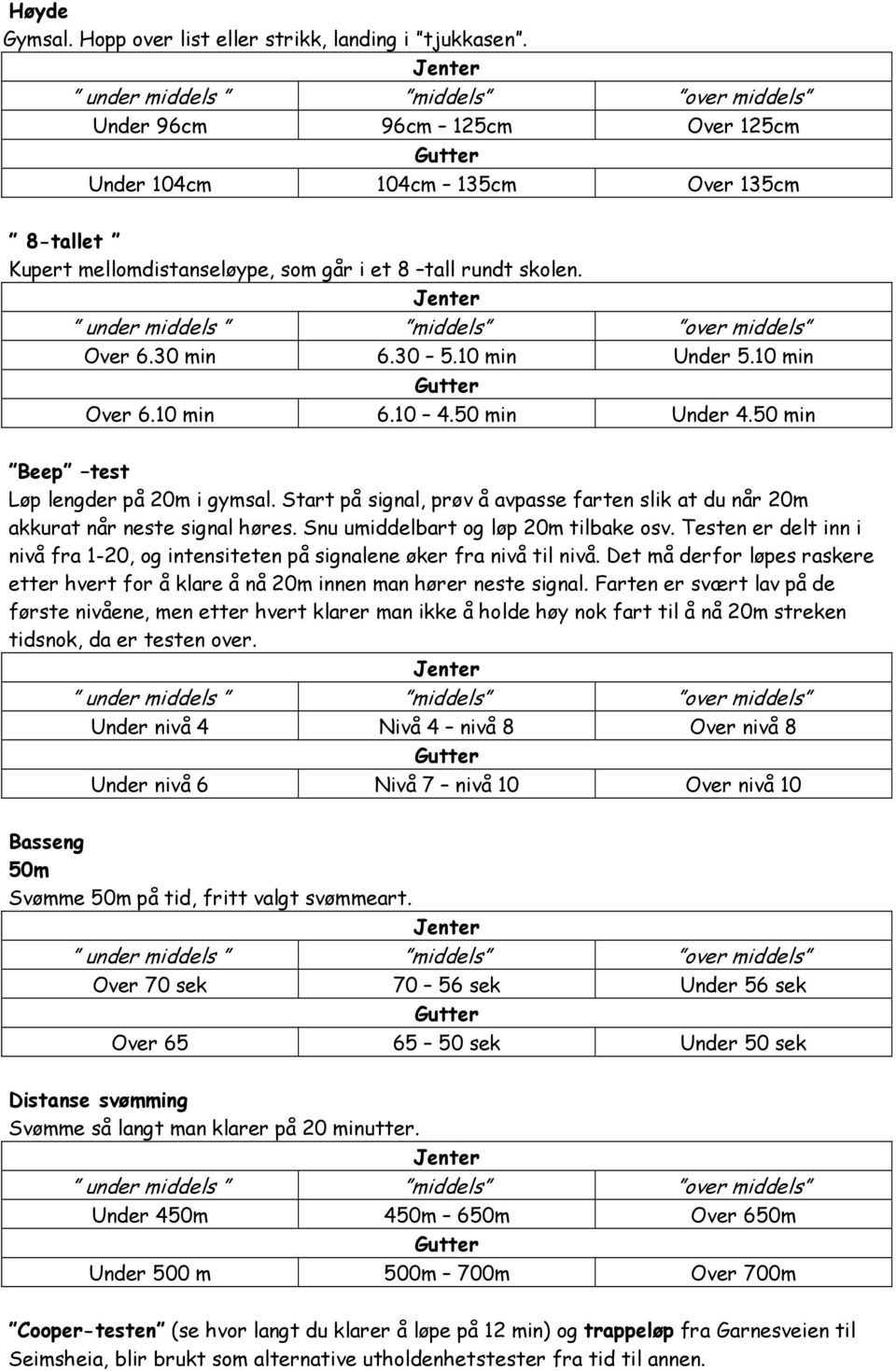 Jenter under middels middels over middels Over 6.30 min 6.30 5.10 min Under 5.10 min Gutter Over 6.10 min 6.10 4.50 min Under 4.50 min Beep test Løp lengder på 20m i gymsal.