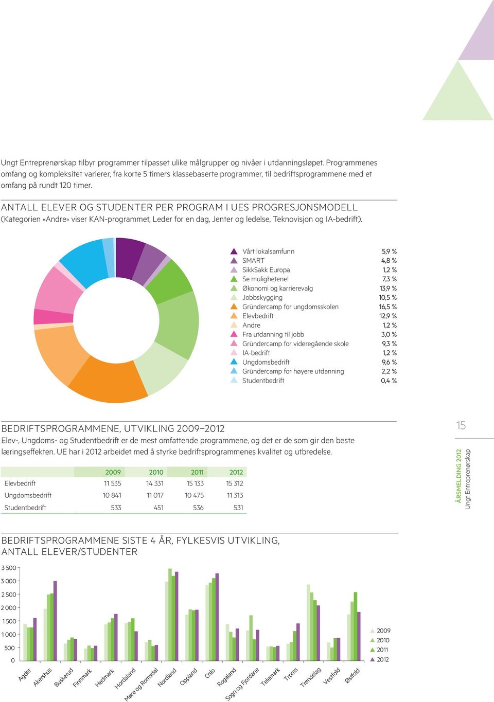 Antall elever og studenter per program i UEs progresjonsmodell (Kategorien «Andre» viser KAN-programmet, Leder for en dag, Jenter og ledelse, Teknovisjon og IA-bedrift).