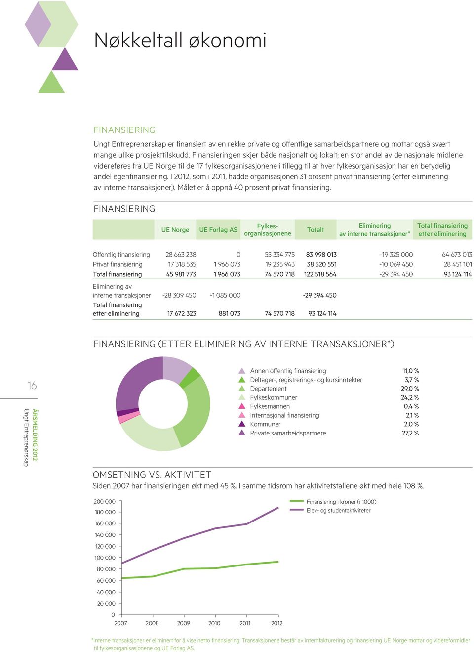 andel egenfinansiering. I 2012, som i 2011, hadde organisasjonen 31 prosent privat finansiering (etter eliminering av interne transaksjoner). Målet er å oppnå 40 prosent privat finansiering.