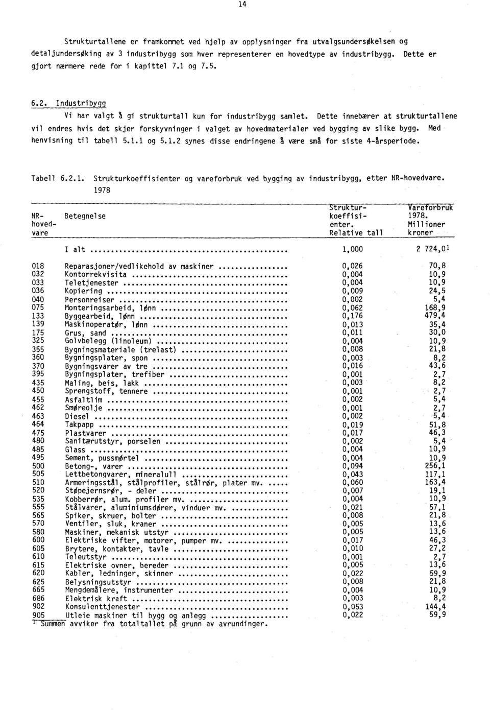 Dette innebærer at strukturtallene vil endres hvis det skjer forskyvninger i valget av hovedmaterialer ved bygging av slike bygg. Med henvisning til tabell 5.1.