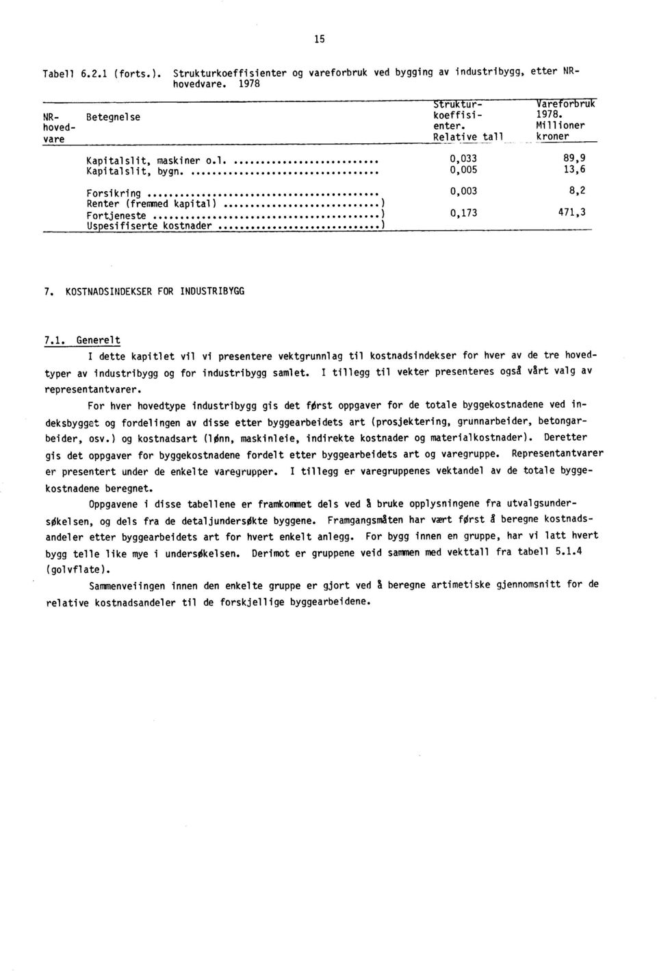 ..) Uspesifiserte kostnader...) 0,003 8,2 0,173 471,3 7. KOSTNADSINDEKSER FOR INDUSTRIBYGG 7.1. Generelt I dette kapitlet vil vi presentere vektgrunnlag til kostnadsindekser for hver av de tre hovedtyper av industribygg og for industribygg samlet.