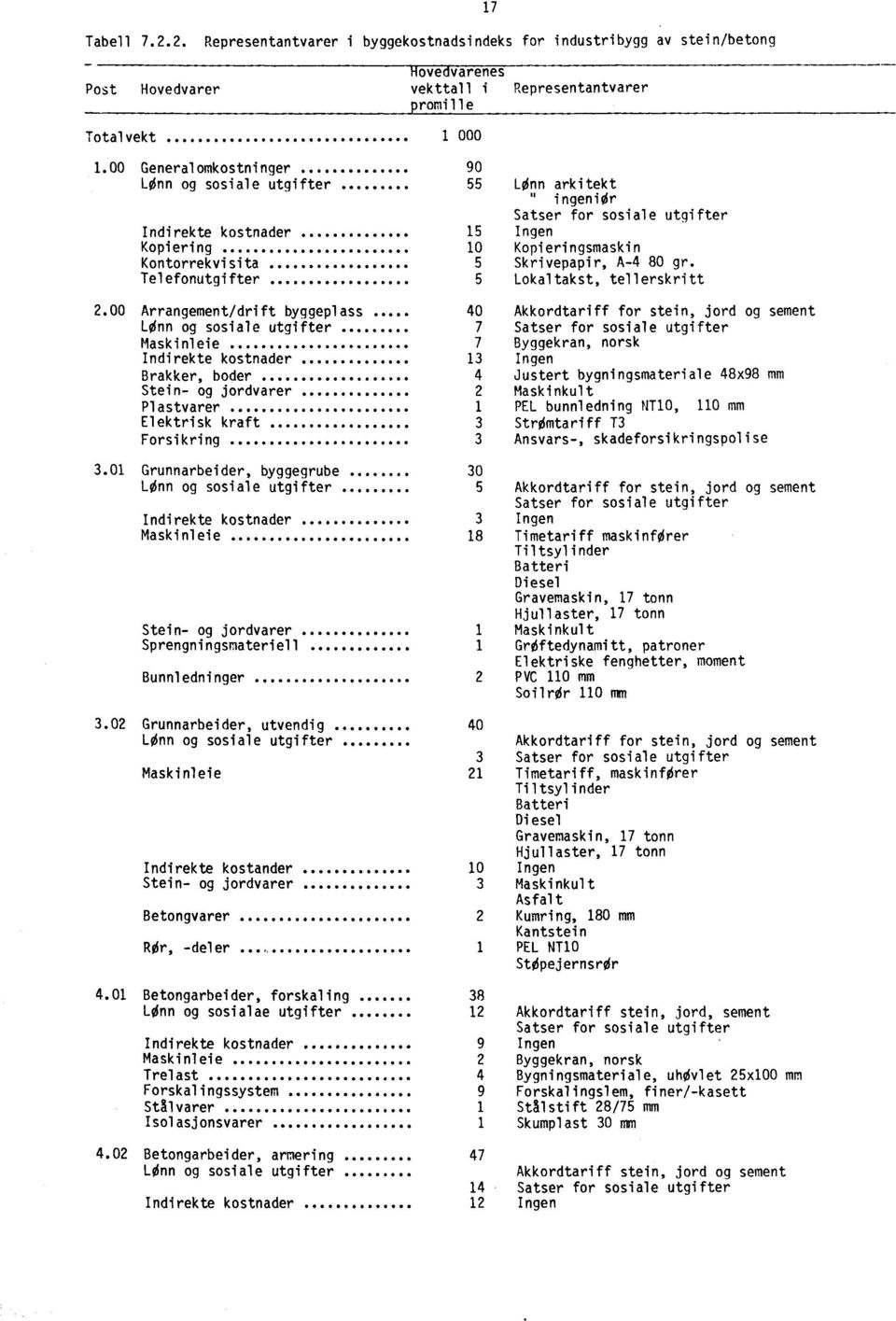 02 Grunnarbeider, utvendig Indirekte kostander Stein- og jordvarer Betongvarer Rør, -deler.. 4.01 Betongarbeider, forskaling Lønn og sosialae utgifter.