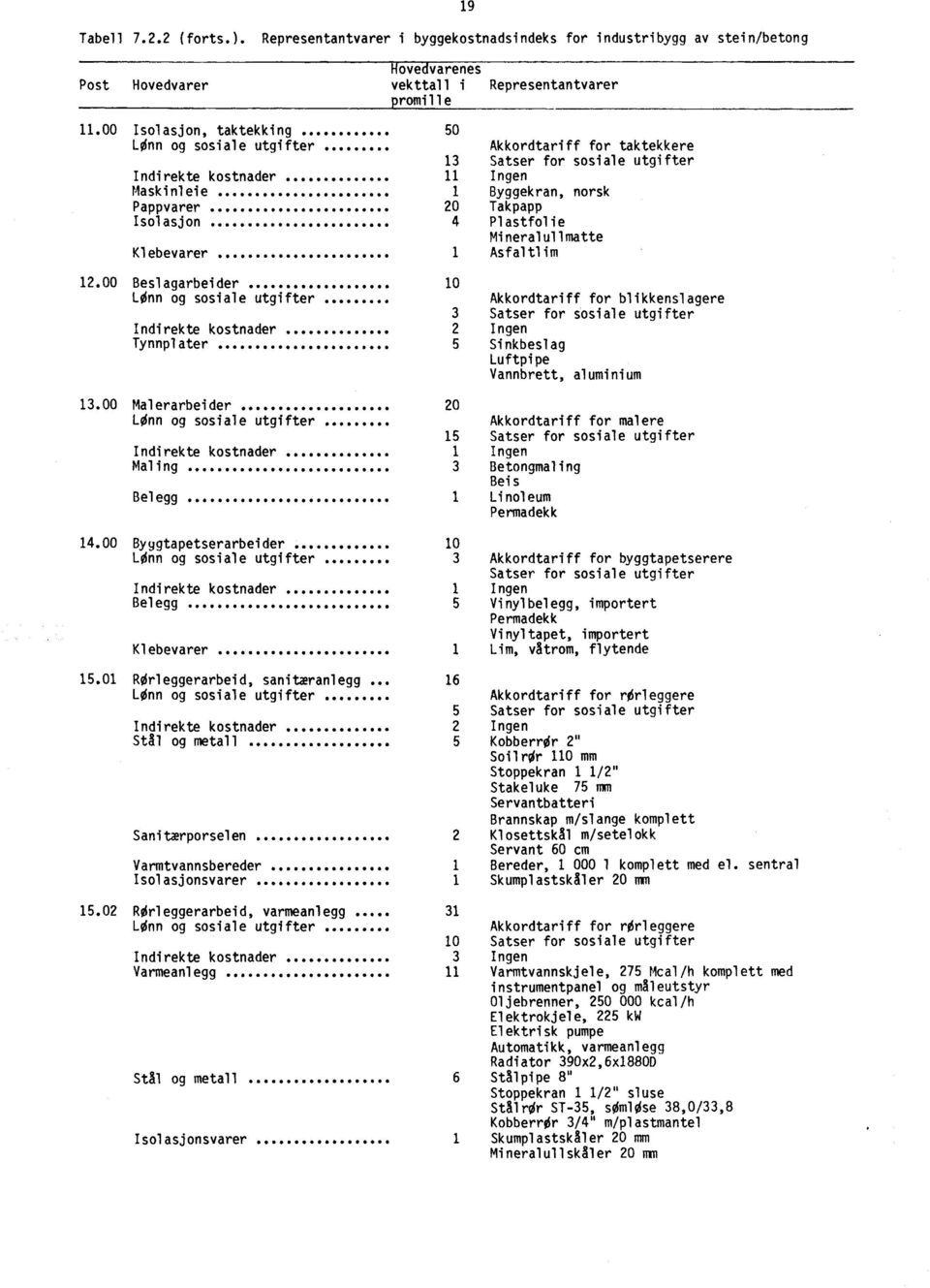 00 Beslagarbeider......... Tynnplater... 13.00 Malerarbeider........ Maling øøøøø... Belegg... 14.00 Byggtapetserarbeider......... Belegg... Klebevarer... 15.01 Rørleggerarbeid, sanitæranlegg.