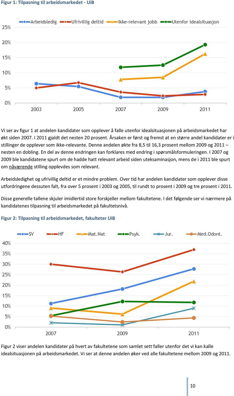 Årsaken er først og fremst at en større andel kandidater er i stillinger de opplever som ikke-relevante. Denne andelen økte fra 8,5 til 16,3 prosent mellom 2009 og 2011 nesten en dobling.