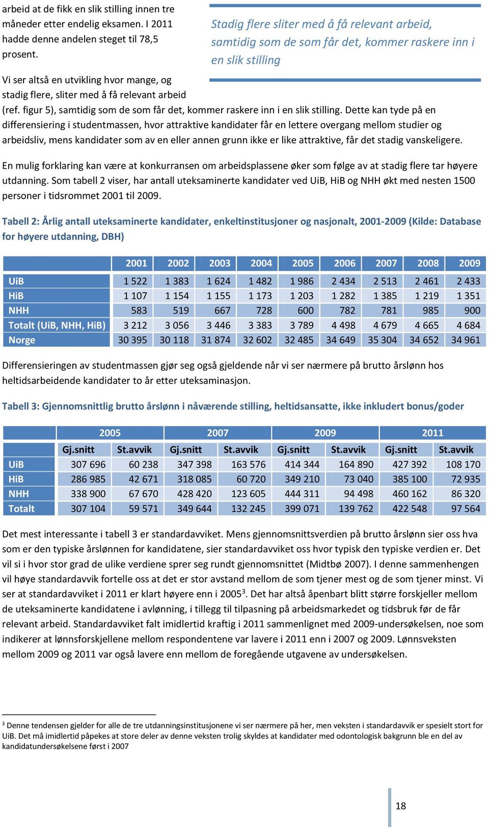 (ref. figur 5), samtidig som de som får det, kommer raskere inn i en slik stilling.