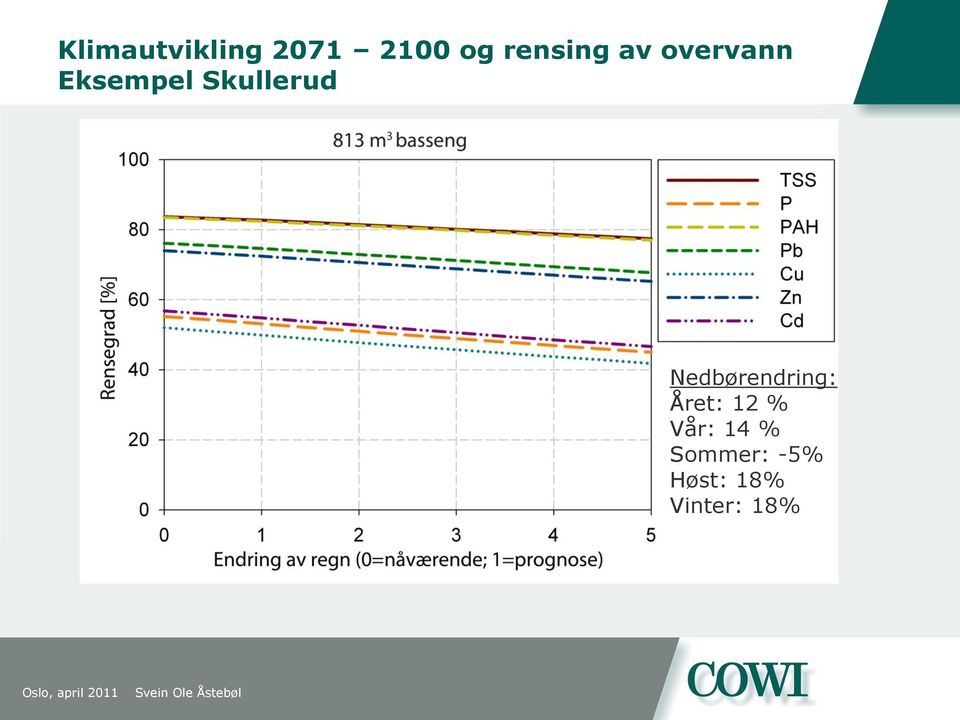 Skullerud Nedbørendring: Året: 12