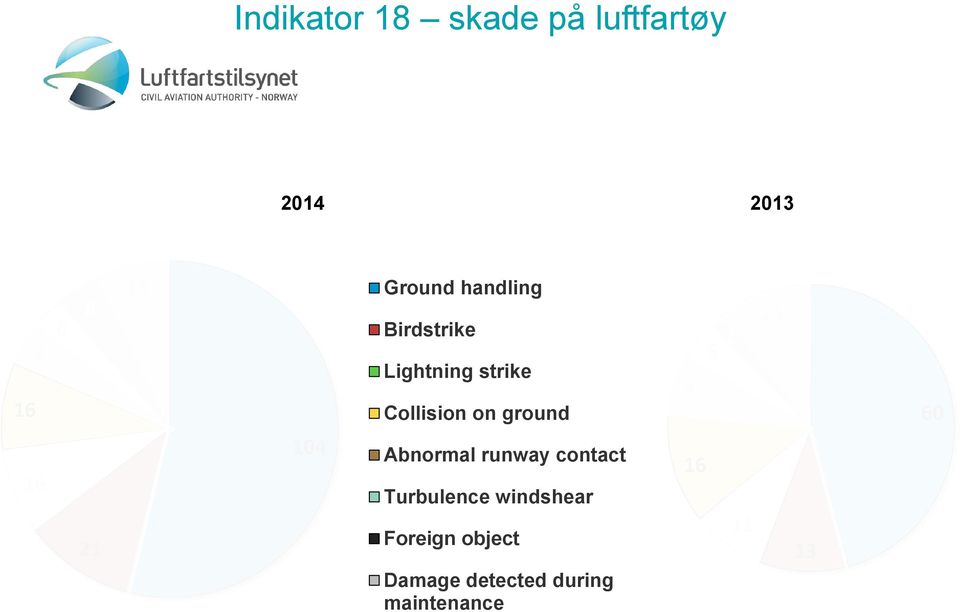 ground Abnormal runway contact Turbulence windshear