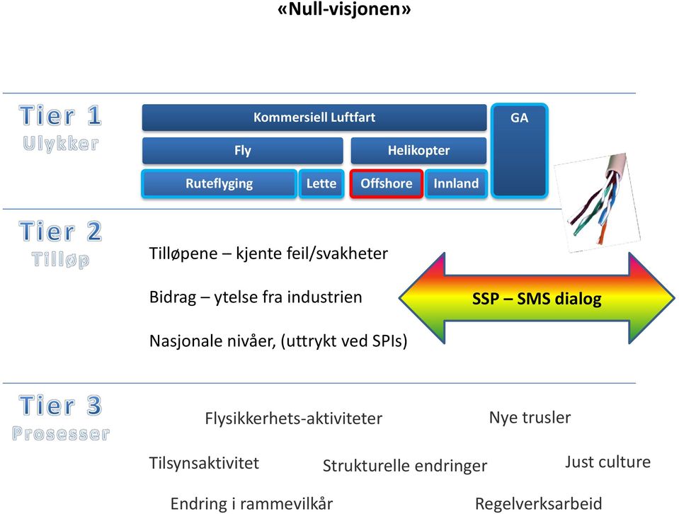 dialog Nasjonale nivåer, (uttrykt ved SPIs) Flysikkerhets-aktiviteter Nye trusler