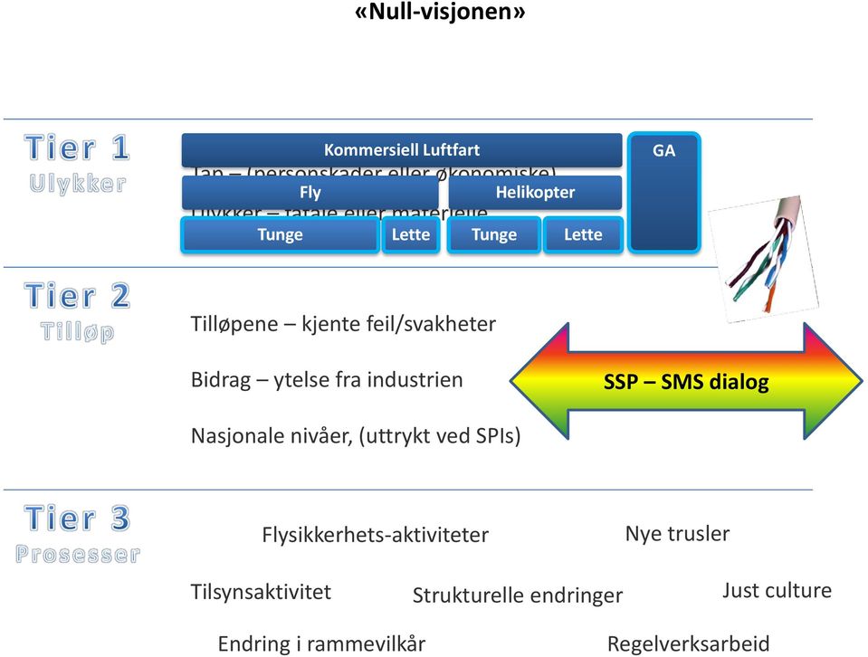 fra industrien SSP SMS dialog Nasjonale nivåer, (uttrykt ved SPIs) Flysikkerhets-aktiviteter Nye