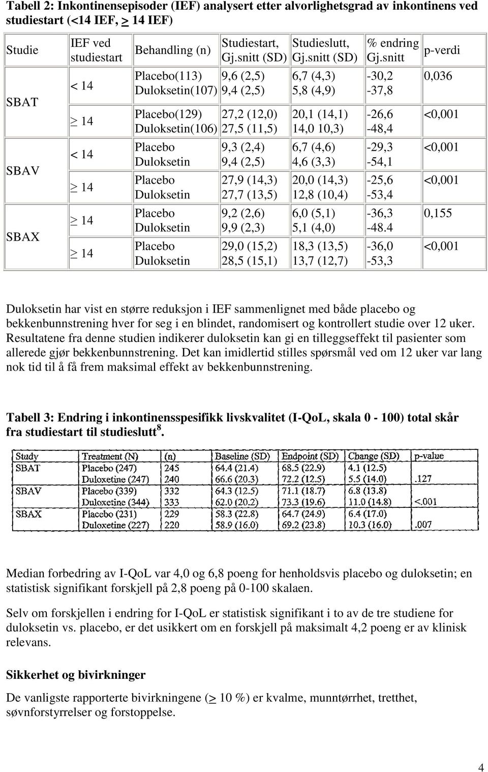 snitt p-verdi SBAT < 14 14 Placebo(113) 9,6 (2,5) Duloksetin(107) 9,4 (2,5) Placebo(129) 27,2 (12,0) Duloksetin(106) 27,5 (11,5) 6,7 (4,3) 5,8 (4,9) 20,1 (14,1) 14,0 10,3) -30,2-37,8-26,6-48,4 0,036