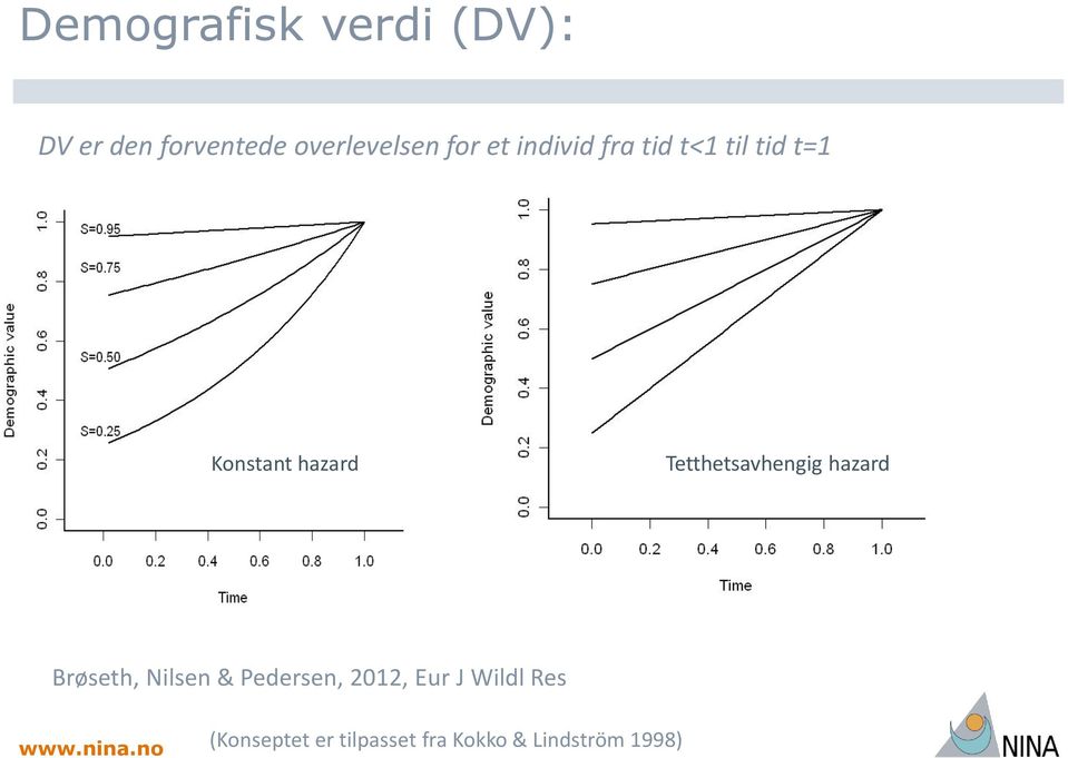 Tetthetsavhengig hazard Brøseth, Nilsen & Pedersen, 2012,